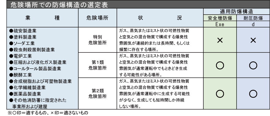危険場所での防爆構造の選定表